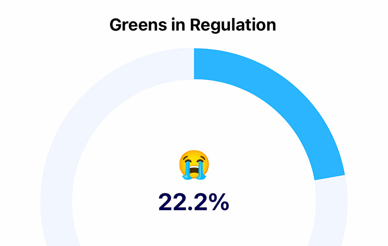 practice hitting more greens in regulation