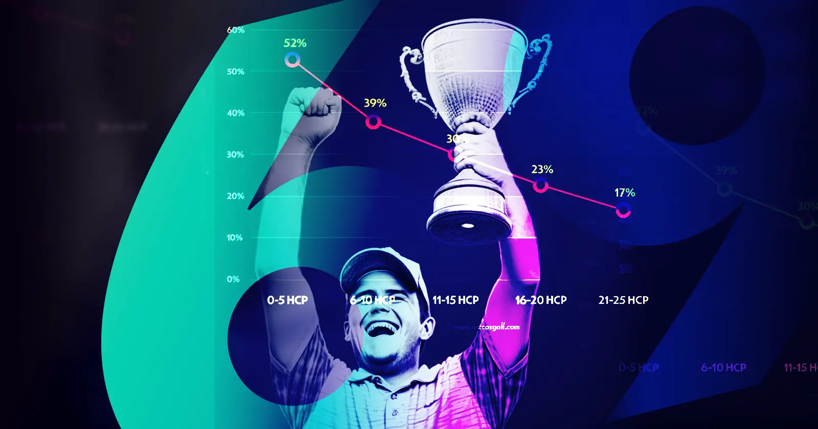 What Percent of Golfers Break 70